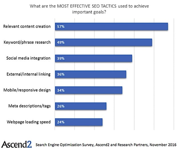 The Most Effective SEO Tactics in 2016